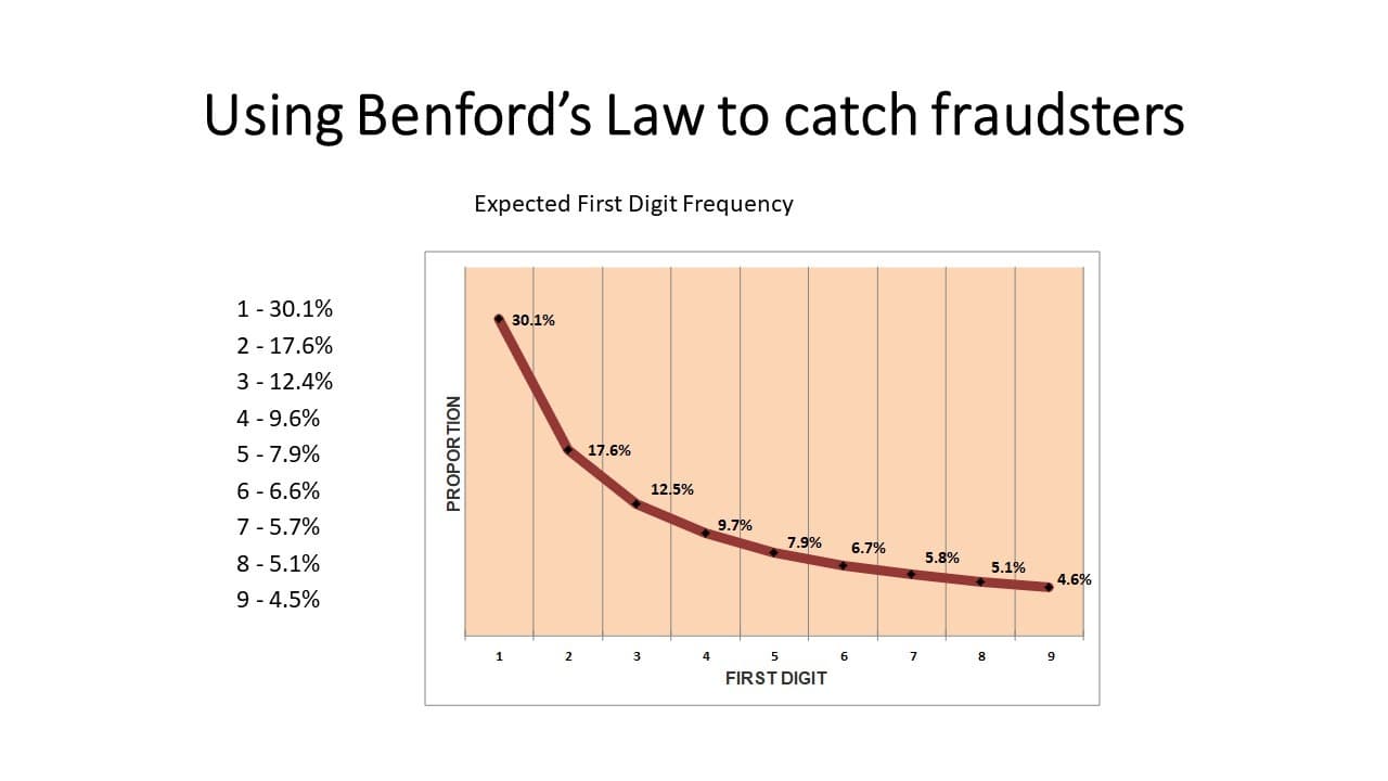 Benford's Law to catch fraudsters