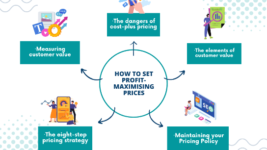 How to set Profit-Maximising Prices